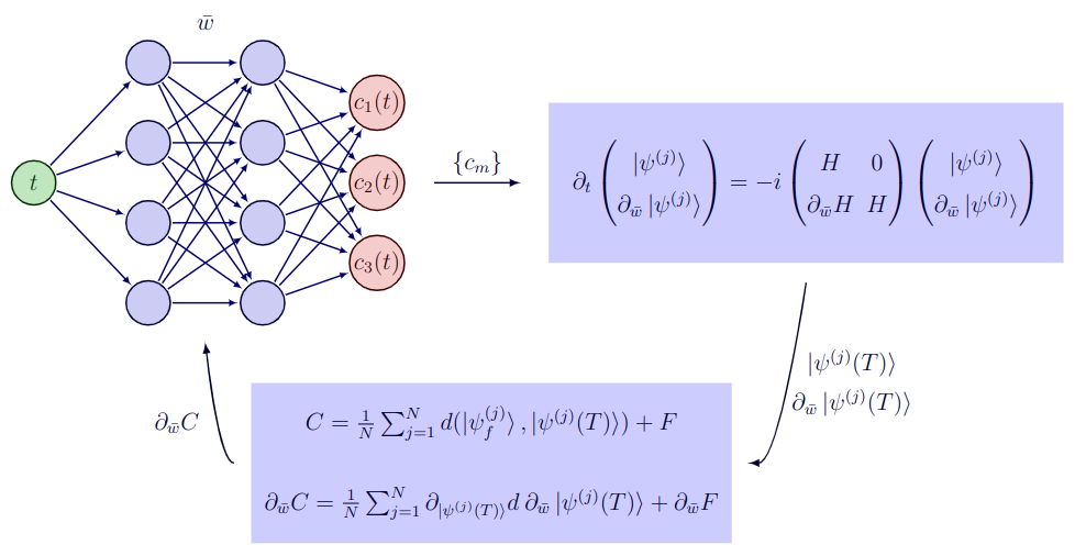 Schematic diagram of gradient-based optimal control
